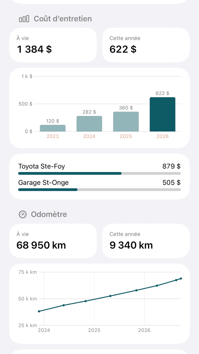 Le coût d’entretien à vie et cette année, un graphique en barres par année, et le montant dépensé dans chacun des deux ateliers. En dessous, le kilométrage total et celui de cette année.