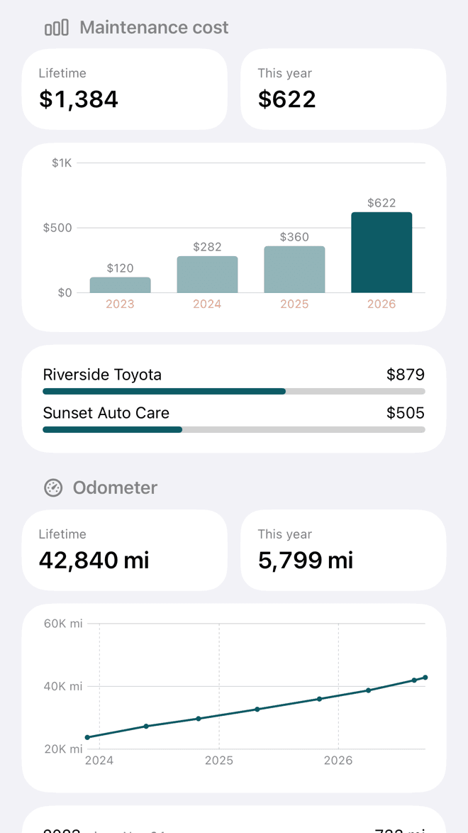 Maintenance cost: $1,384 lifetime and $622 this year, a bar chart by year, and the amount spent at each of two workshops. Below it, the odometer at 42,840 miles, with 5,799 this year.